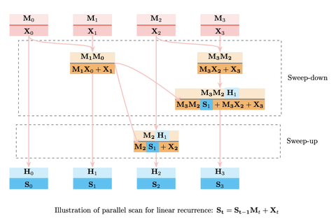 [线性RNN系列] Parallelizing DeltaNet (NeurIPS '24) - 知乎