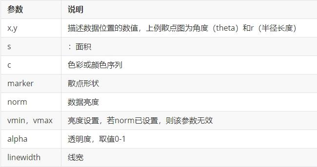 用python绘制极坐标图 - 知乎