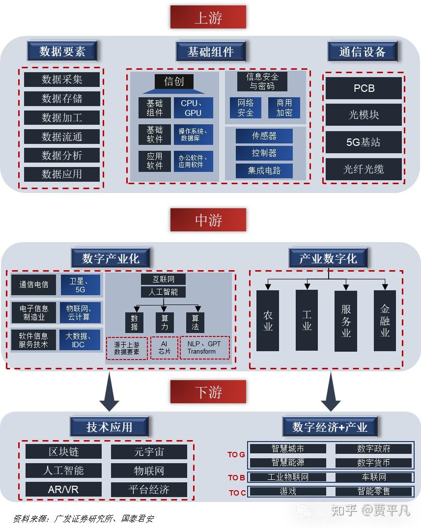 数字经济产业链 - 知乎