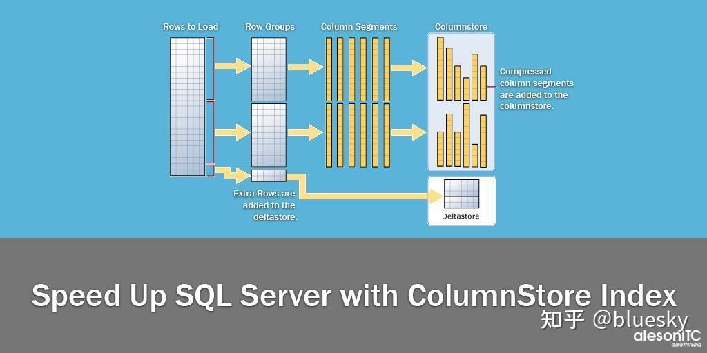 使用列存储索引加速 SQL Server - 知乎