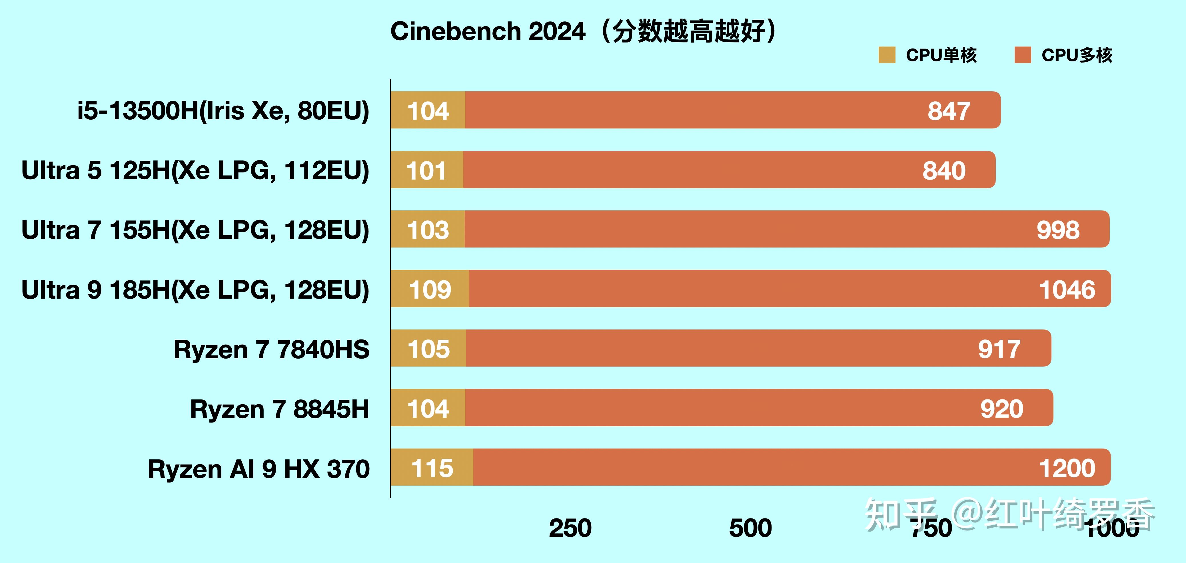 Core Ultra 5 125h Vs 1340p Core Ultra 5 125h Vs 1340p