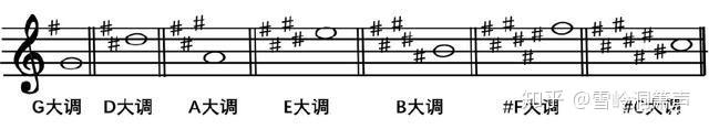 如何快速记忆乐理调号? - 知乎