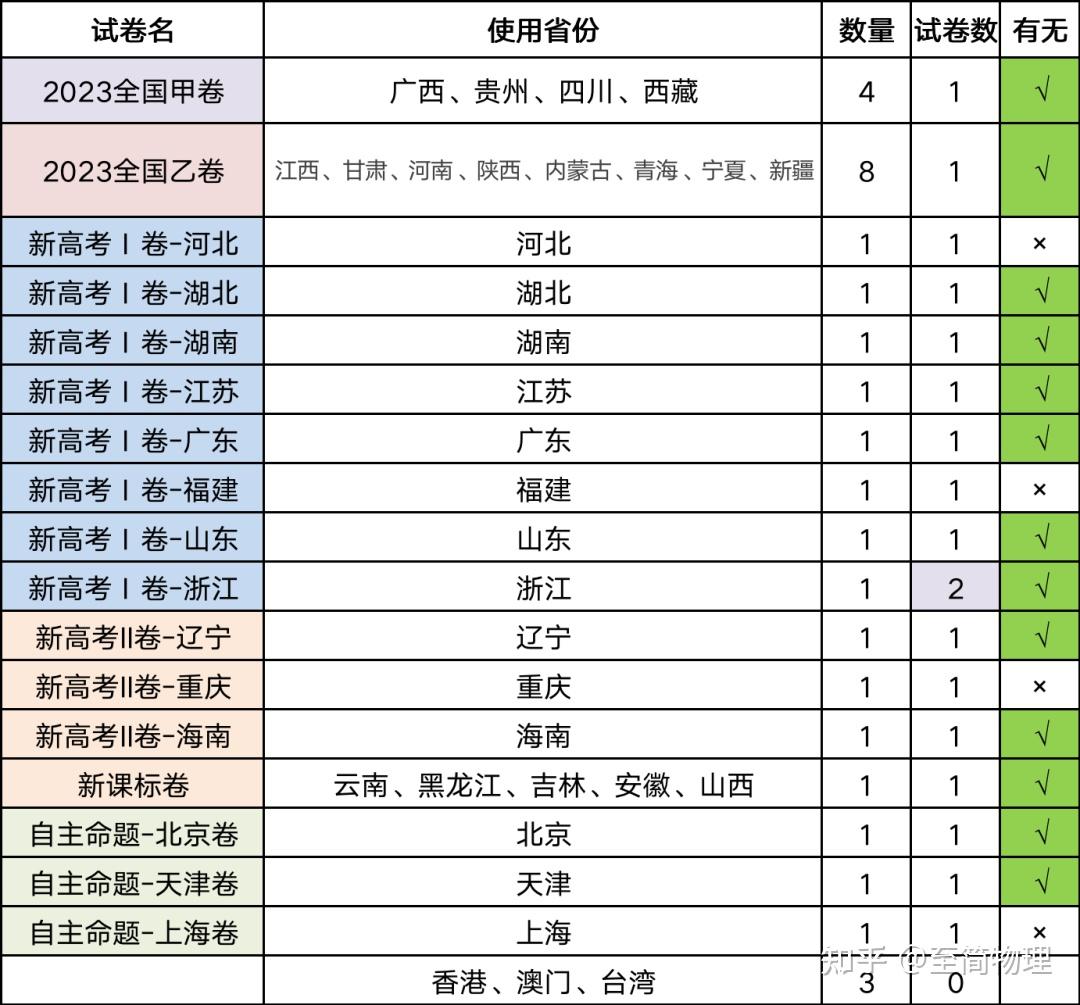 2023高考物理广东卷，真题+答案word版- 知乎