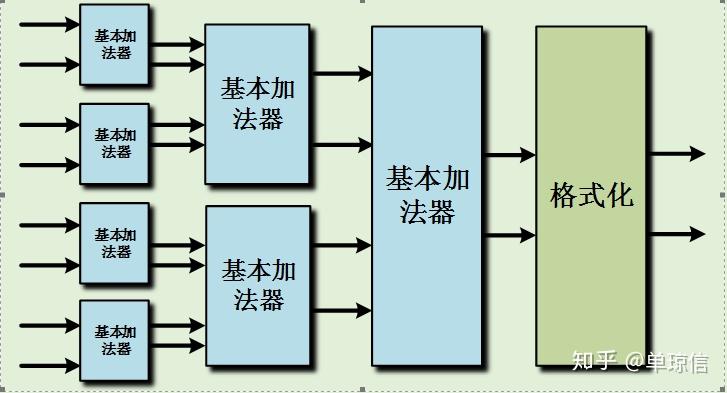 FPGA中的浮点四则运算 - 知乎