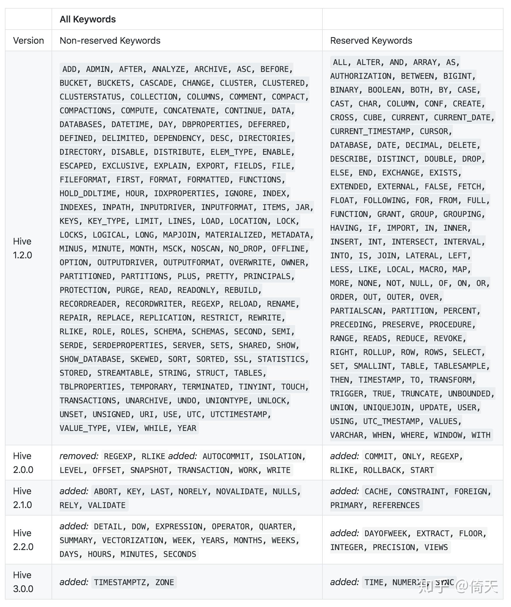 columnname select expr alias lateral view aliases database name