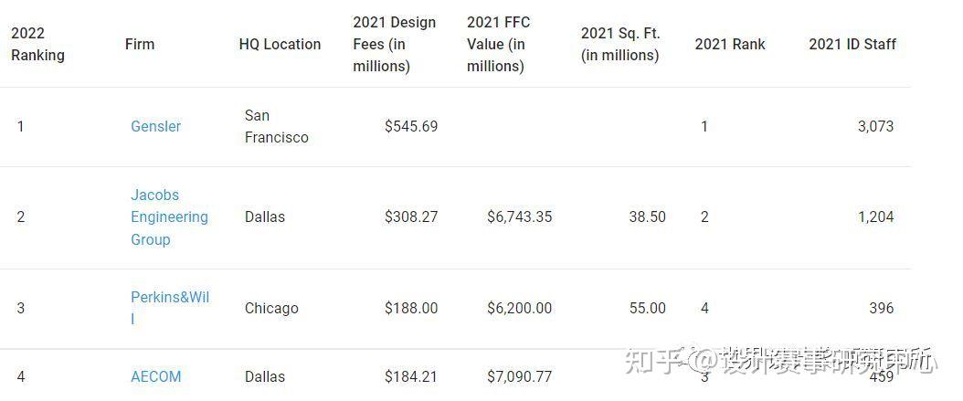 Interior Design揭晓2022全球TOP100室内公司,金螳螂、CCD等上榜 - 知乎
