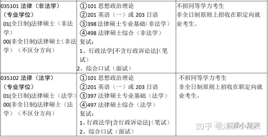 24法硕择校参考:苏州大学法律硕士2023招生目录/复试线/复试内容/拟录取调剂分析 - 知乎