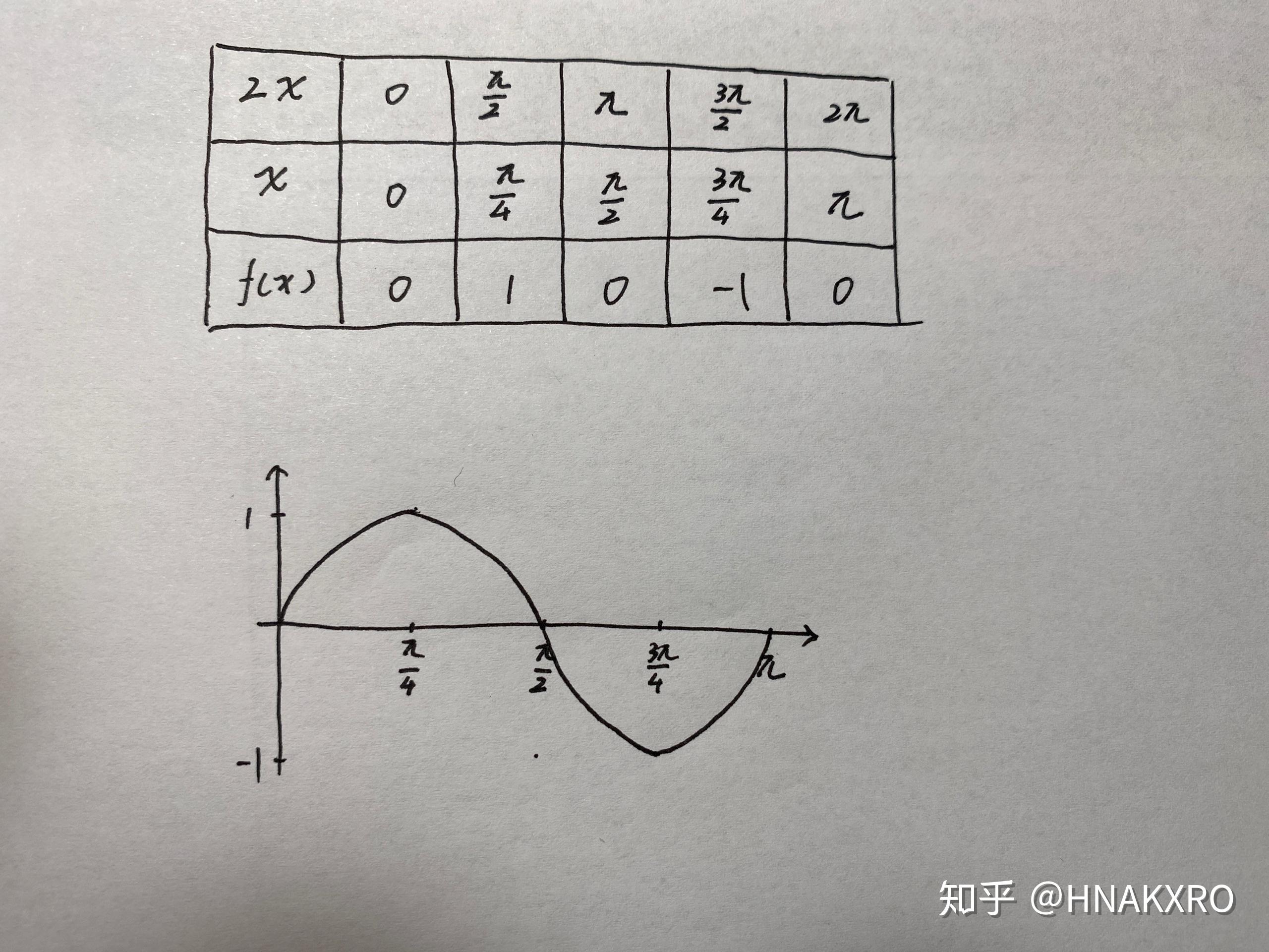 y=sin2x的图像图片