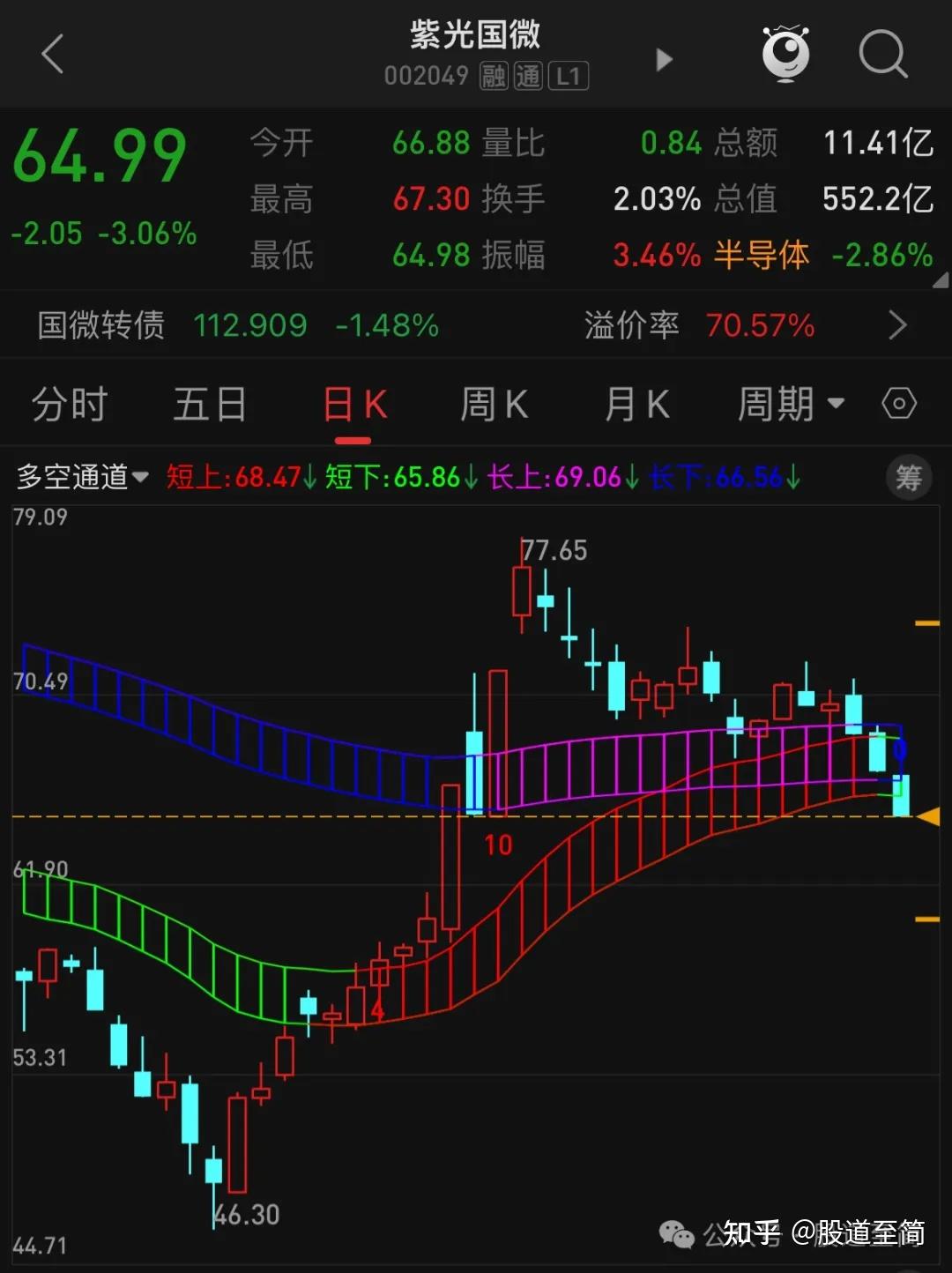 股道至简:这个股清仓了,才赚不到30% - 知乎