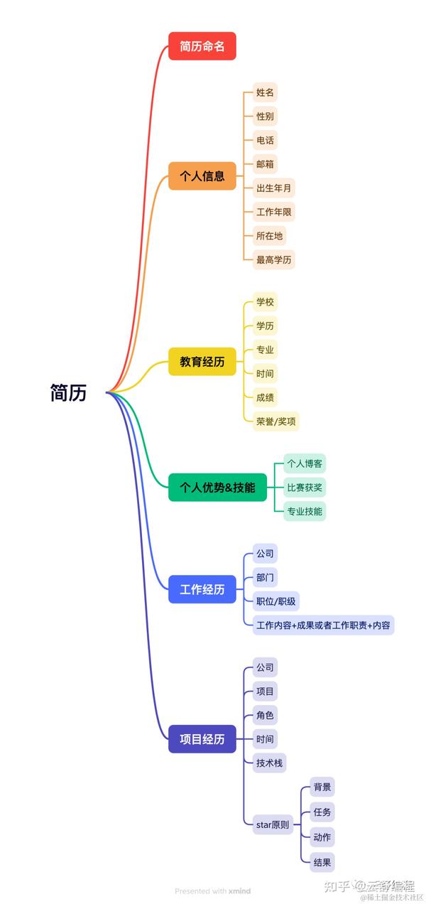 程序员简历应该怎么写？