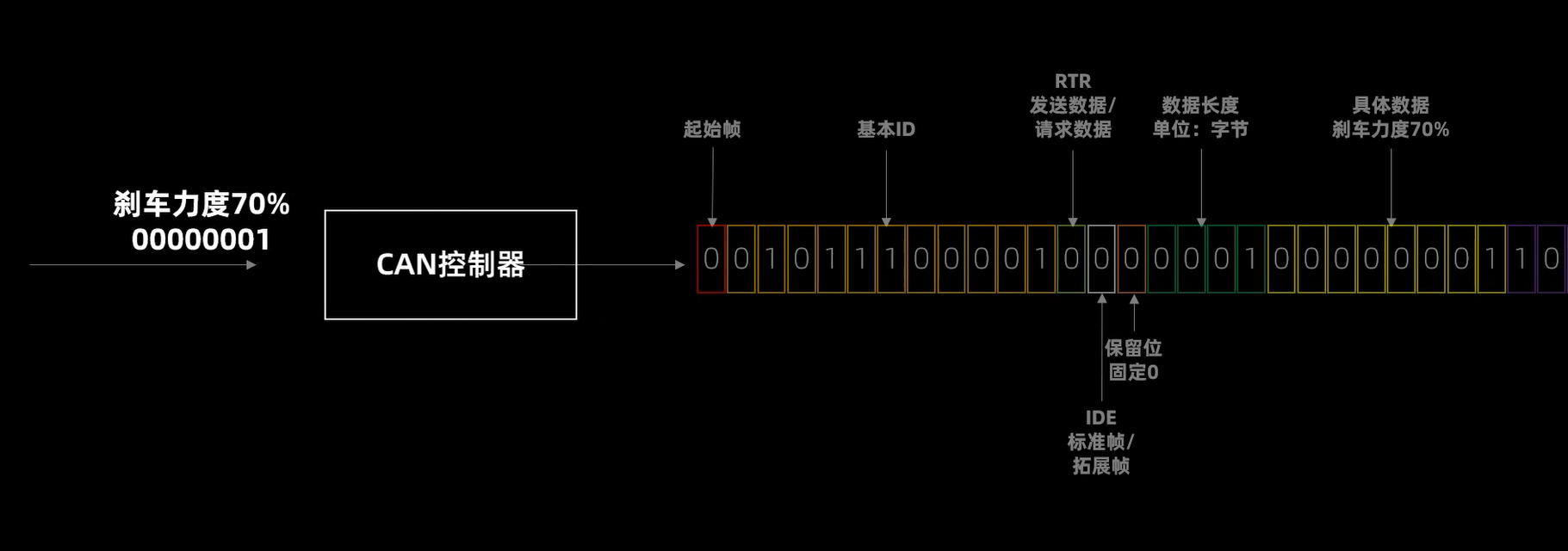 手把手带你看懂CAN总线原理，一睹CAN信号风采！ - 知乎