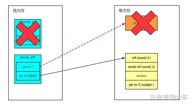 C++ 智能指针用法原理指北 - 知乎