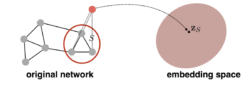 Embedding Entire Graphs - 知乎