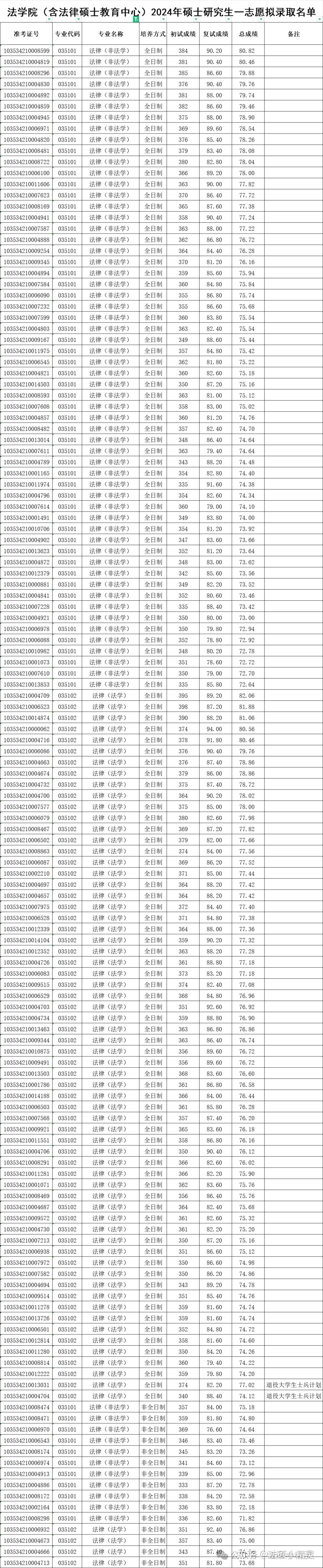 25法硕择校：浙江工商大学法律硕士2024招生目录/复试线/复试内容/拟录取/调剂信息汇总分析 - 知乎
