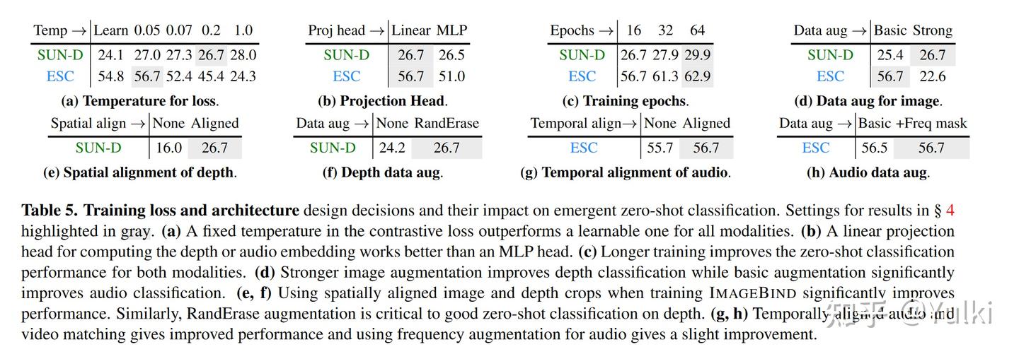 [论文笔记]IMAGEBIND: One Embedding Space To Bind Them All - 知乎