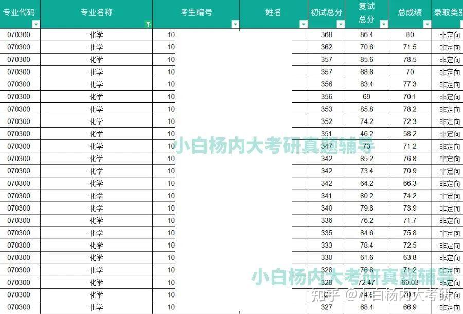 报考数据 | 内蒙古大学化学化工学院各专业 - 知乎