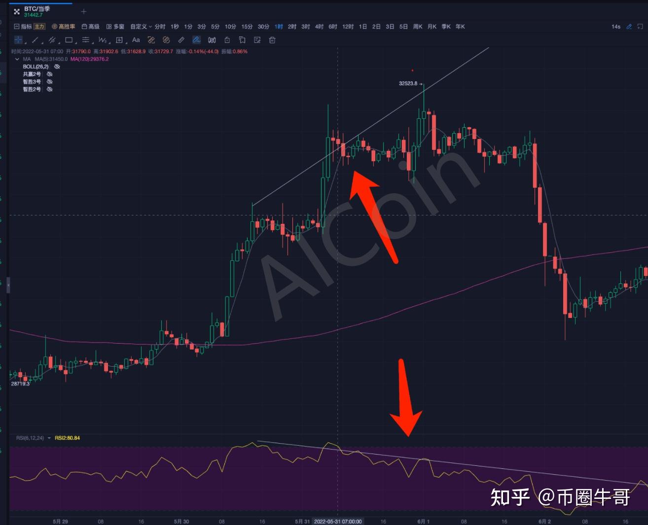 RSI指标-1分钟教你判断买卖点，进阶技术大咖- 知乎