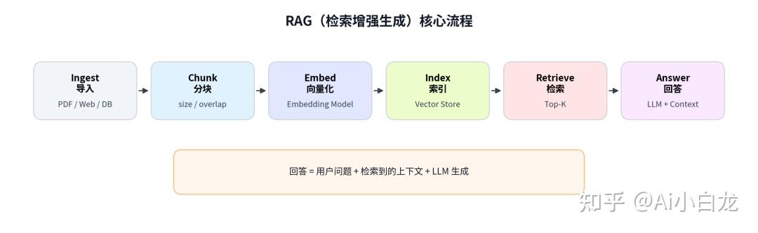 深夜调试 RAG 系统后,我总结了这 5 个让检索准确率翻倍的核心技巧 - 知乎