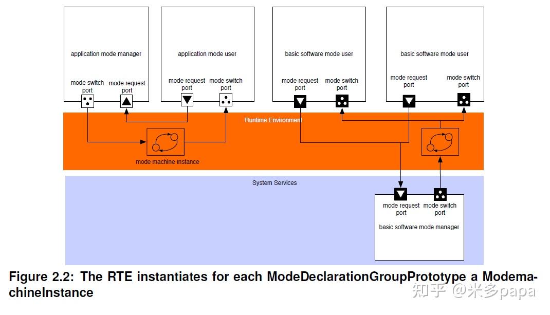 Rm Module Bsw AUTOSAR BswM (Basic Software Mode Manager) Part 2 - 知乎