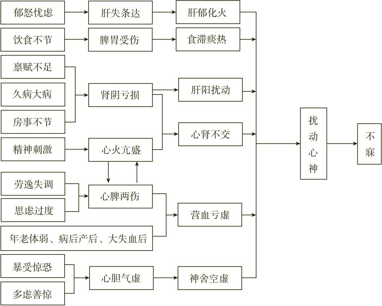 中医内科学总结（8）——不寐 - 知乎