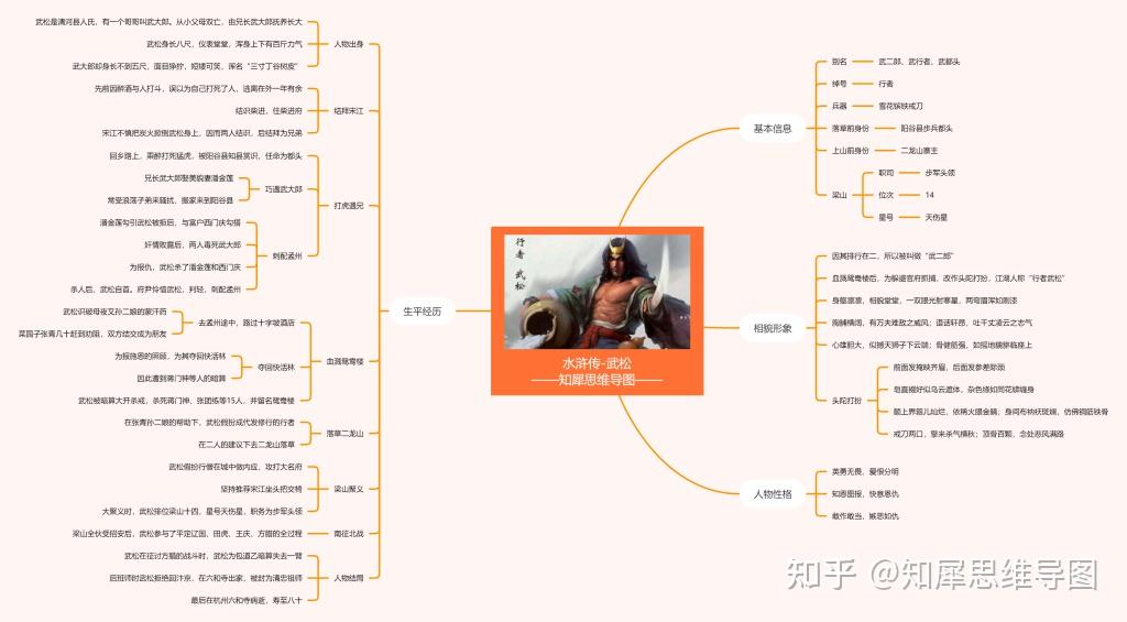 关于武松的思维导图怎么画