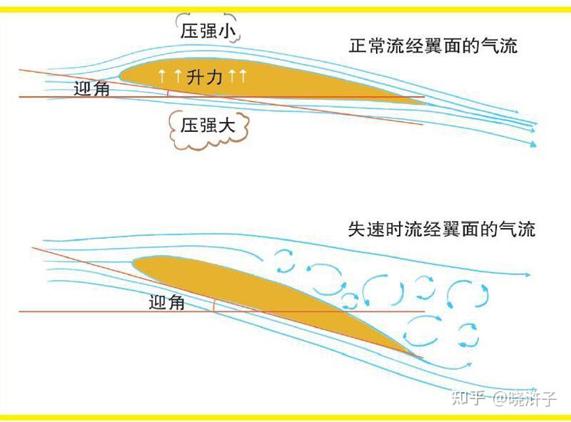 什么是飞机失速?如何避免失速? - 知乎