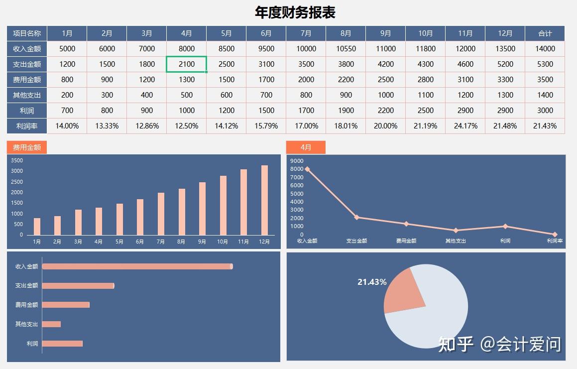 被封在家，熬了整整7天，编制出184套可视化财务分析报表，可套用 - 知乎