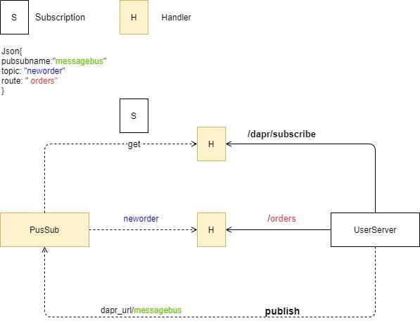 Dapr Source Code With a Pub-Sub Sample - 知乎