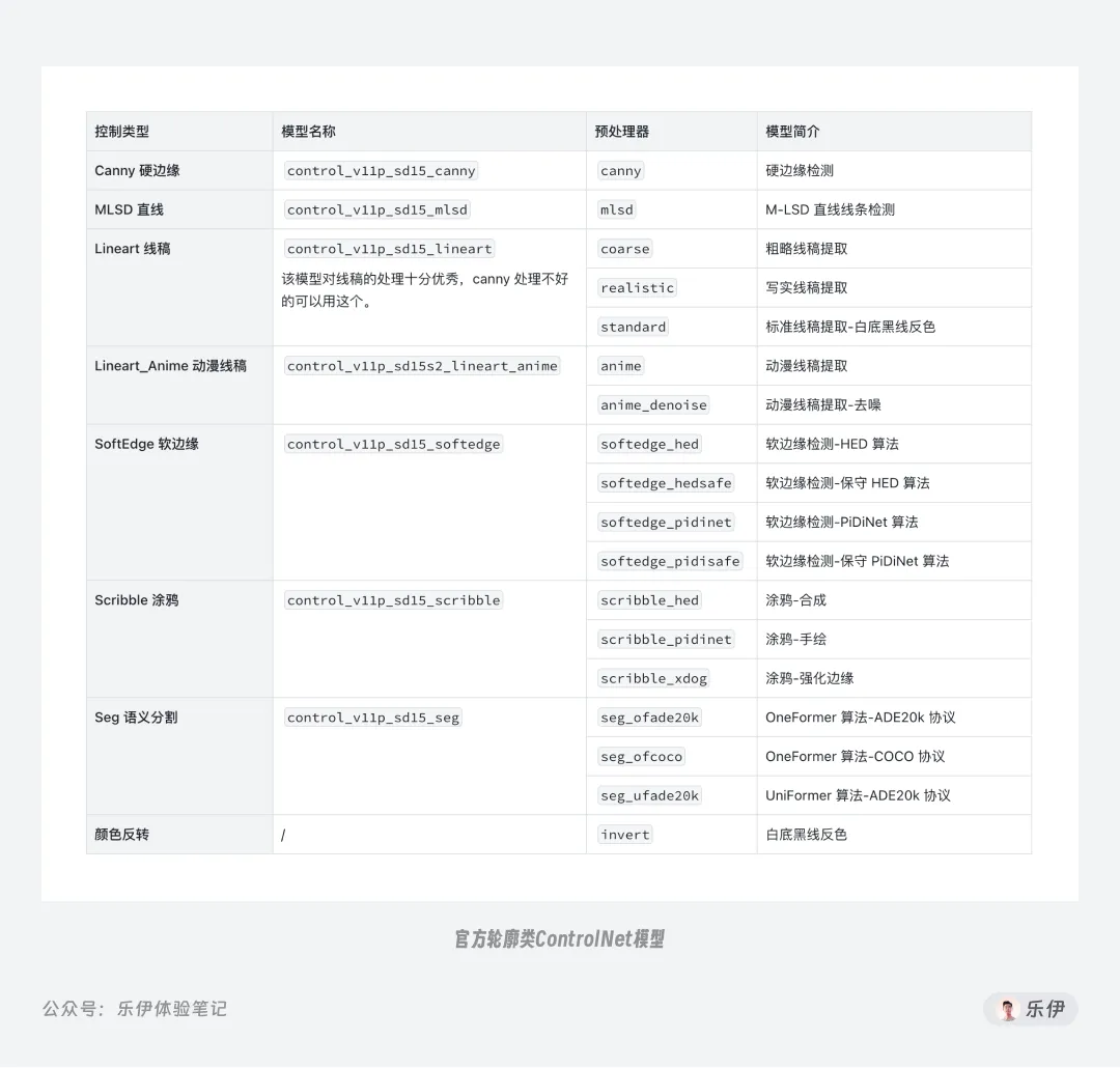 Stable Diffusion学习指南【ControlNet下篇】- 全面控图类型&模型拆解- 知乎