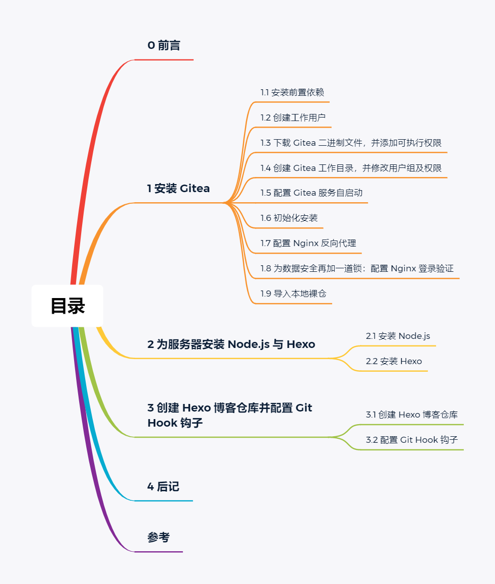 使用 Gitea + Git Hook 实现 Hexo 博客源码托管与持续集成 - 知乎