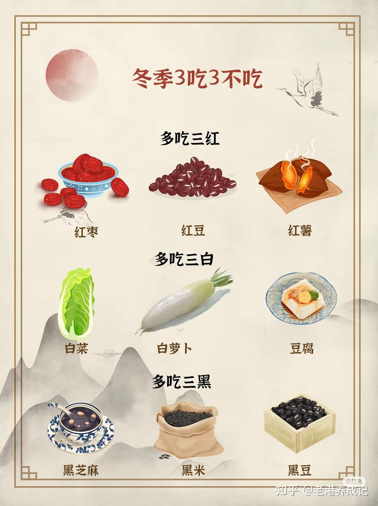 每日养生小课堂/冬季养生要素 冬气应于肾，护肾气、养肾精是冬季的养生重点。 “不时不食，顺时而食”是我们老祖宗流传千年的饮食观念，意思是吃东西 ...