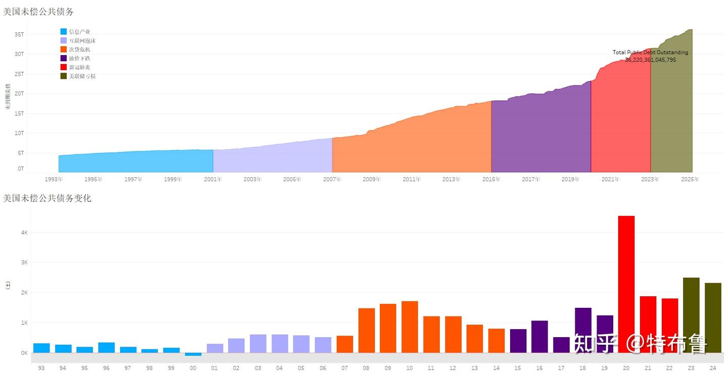2024年，美债增发超2.3万亿美元，境外资金增持美债交易超6千亿美元，谁是美债增发最大的接盘侠- 知乎