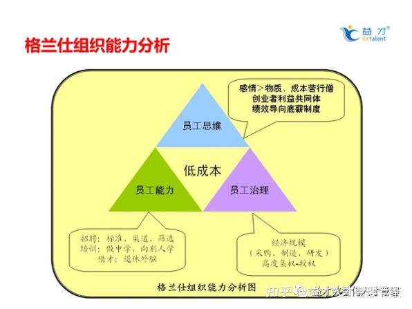 组织诊断经典工具，“杨三角” - 知乎