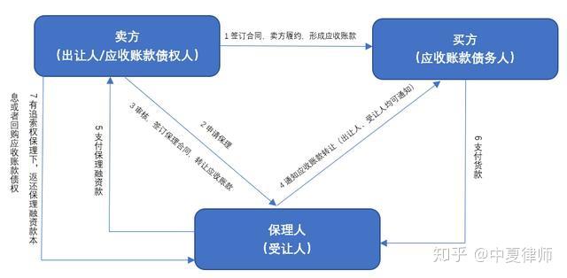商业保理中应收账款转让是否不可或缺？ - 知乎