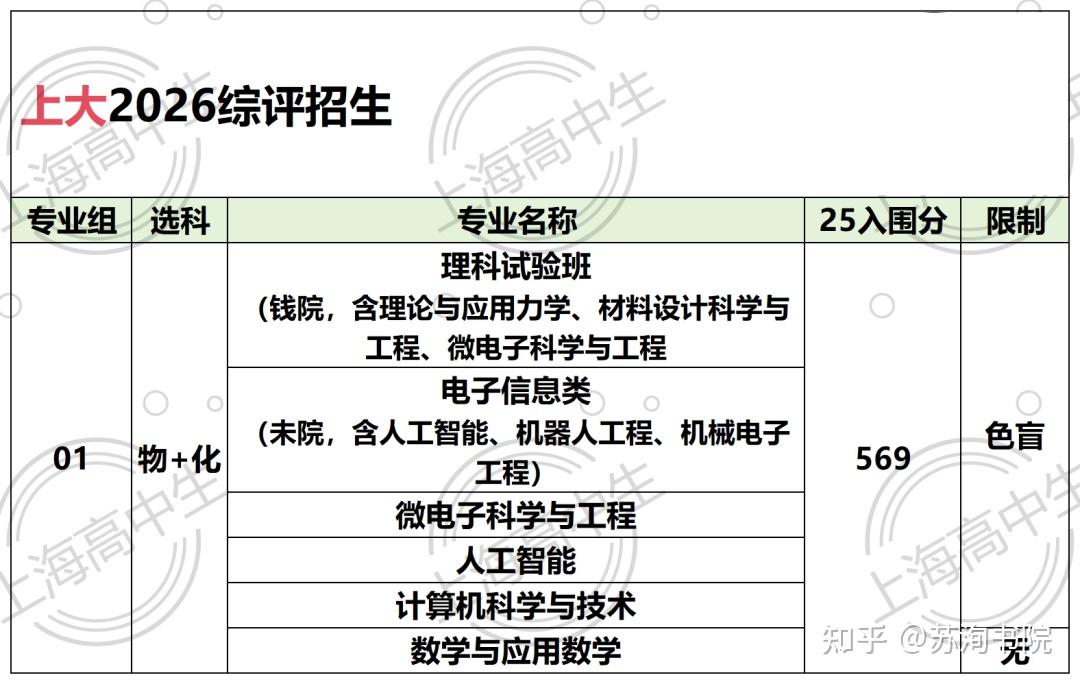 26综评报名启动，各校招生变动一览！ - 知乎