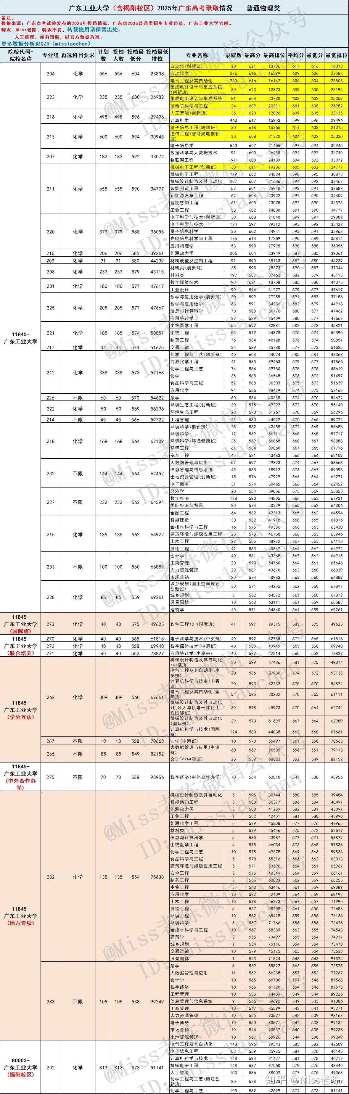 2026届参考:广东考生多少分能上广东工业大学(含揭阳校区)?广东工业大学各校区招生专业在粤录取情况 - 知乎