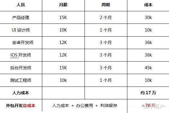 运营一款App需要投入多少资金？  第1张