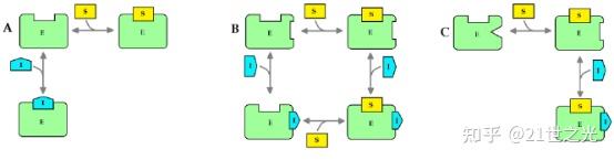 酶的竞争性抑制剂和非竞争性抑制剂有什么区别? - 知乎