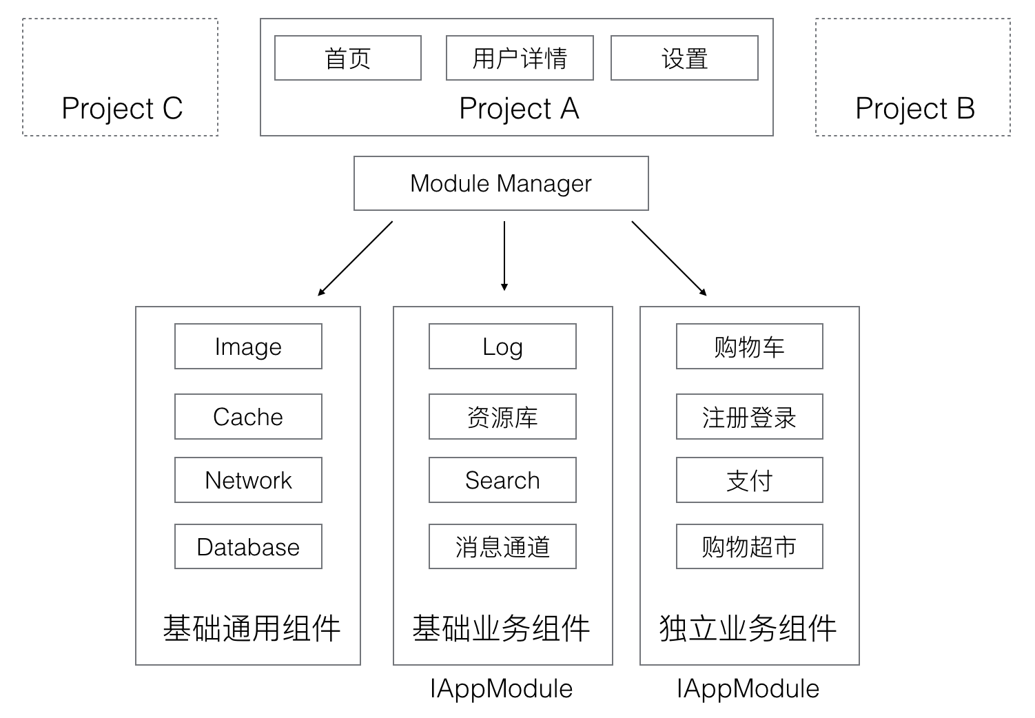 iOS组件化方案 - 知乎