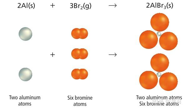 化学反应与化学方程式(反应物、生成物、化学计量系数)(二十四) - 知乎