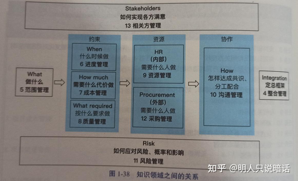 PMP备考系列】项目管理知识体系的组成- 知乎