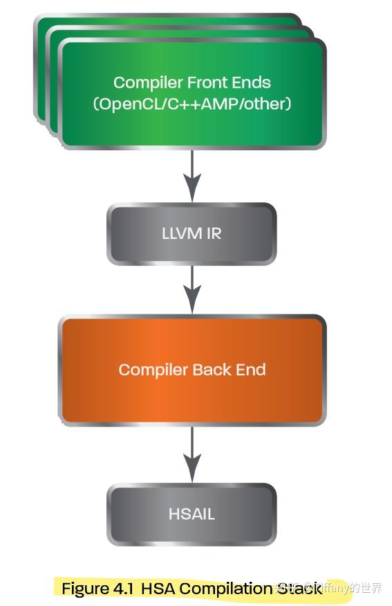 [AI-HSA]Heterogeneous System Architecture: A Technical Review - 知乎
