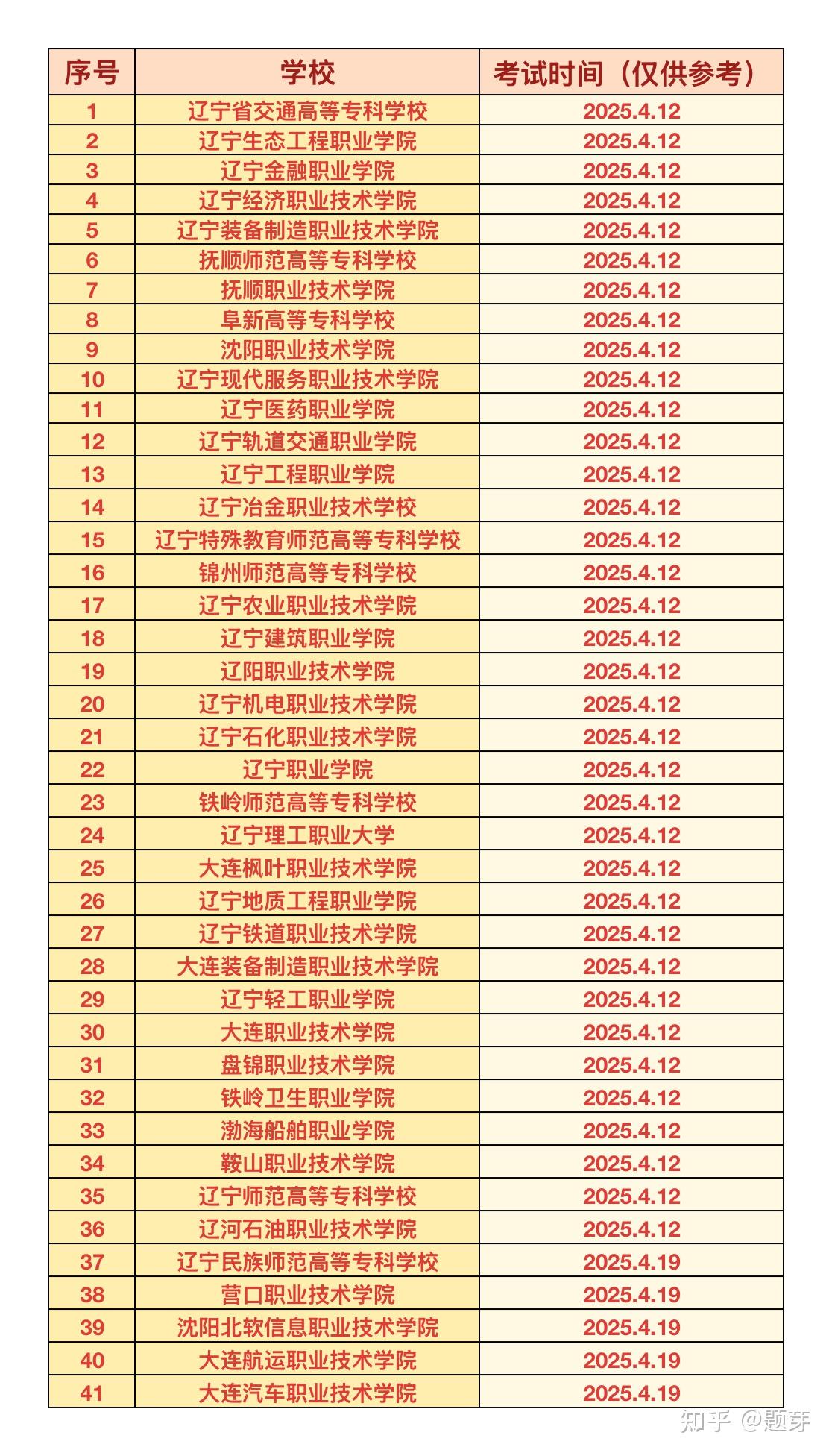 2026年辽宁单招报考指南：政策、流程与备考全解析 - 知乎