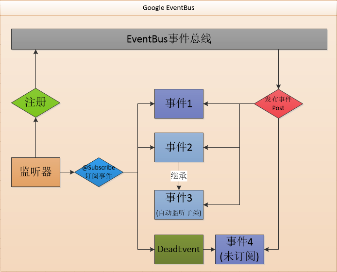 Guava EventBus：高级程序员必备的事件驱动框架，你还没用过？ - 知乎