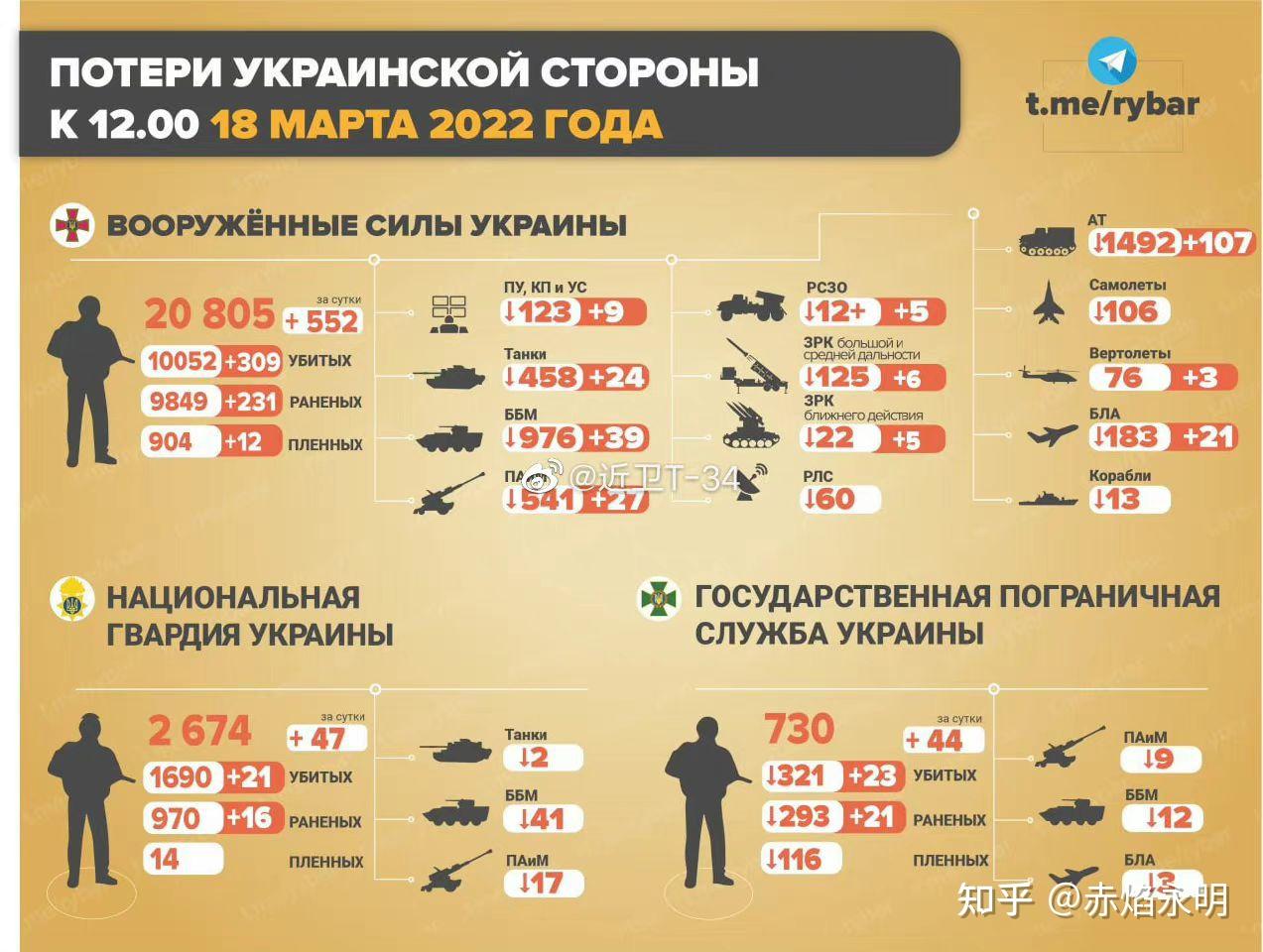 俄乌战争伤亡人数图片