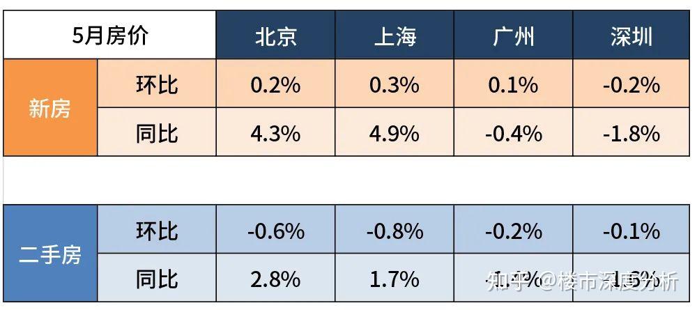 5月70各大中城市商品房住宅最新统计数据!其中四个一线城市北上广深二手房全部下跌! - 知乎