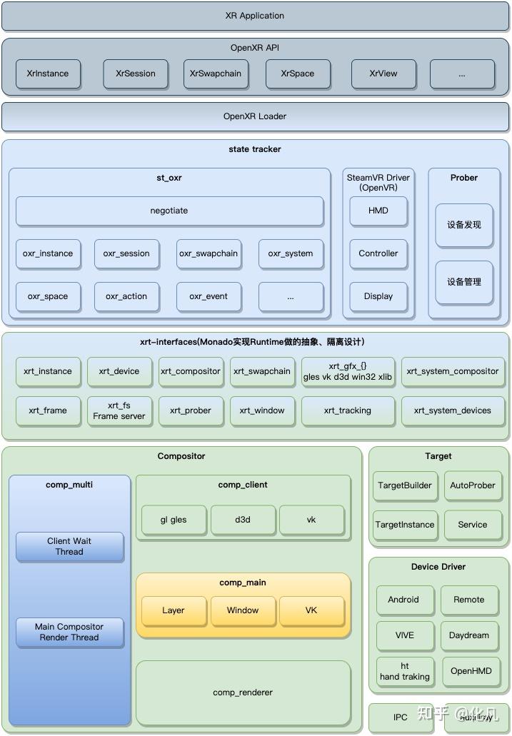 openxr runtime Monado 源码解析 源码分析：整体介绍 模块架构 模块作用 进程 线程模型 整体流程 - 知乎