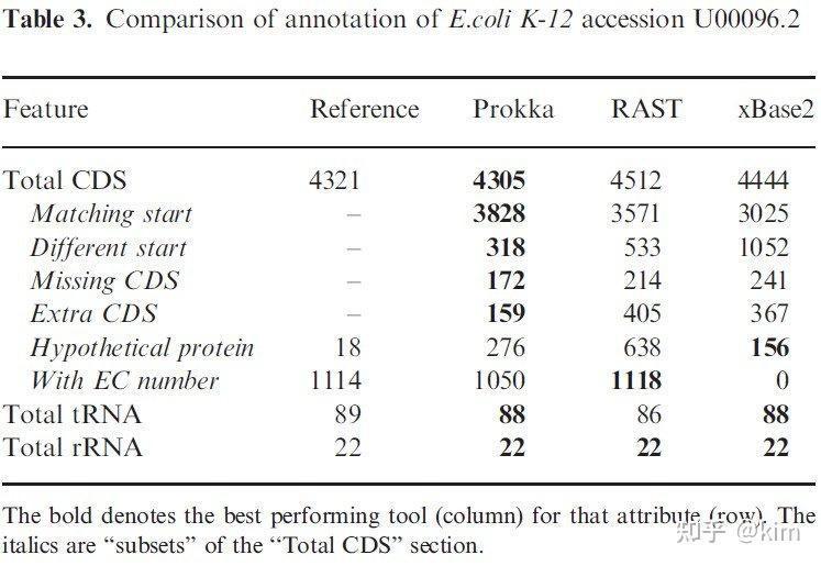 原核生物基因组快速注释——Prokka - 知乎