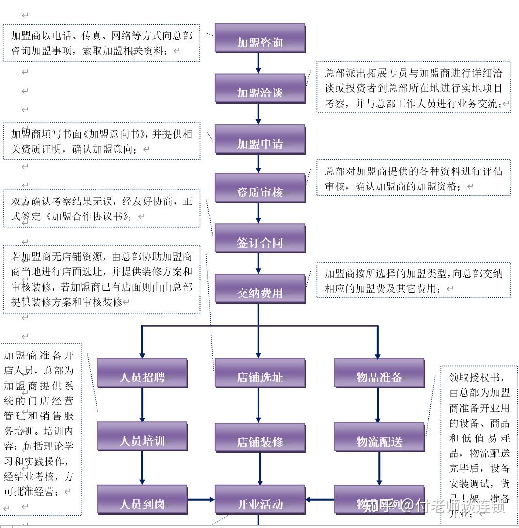 连锁招商手册PPT,建议收藏! - 知乎
