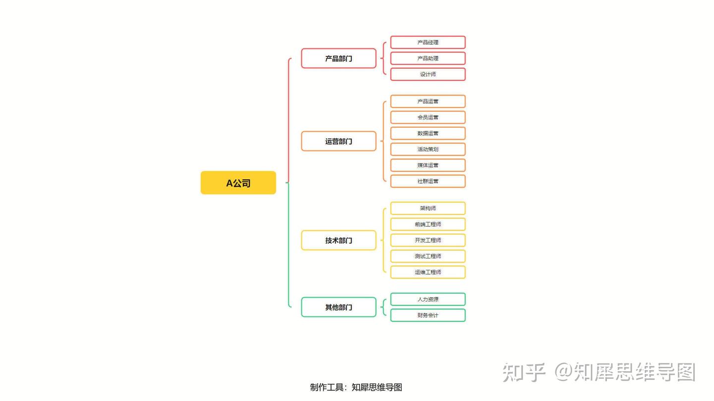 八大思维图示法|Thinkingmaps与思维导图 - 知乎